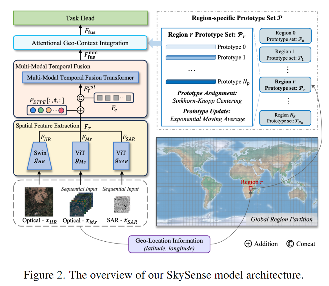 Skysense架构
